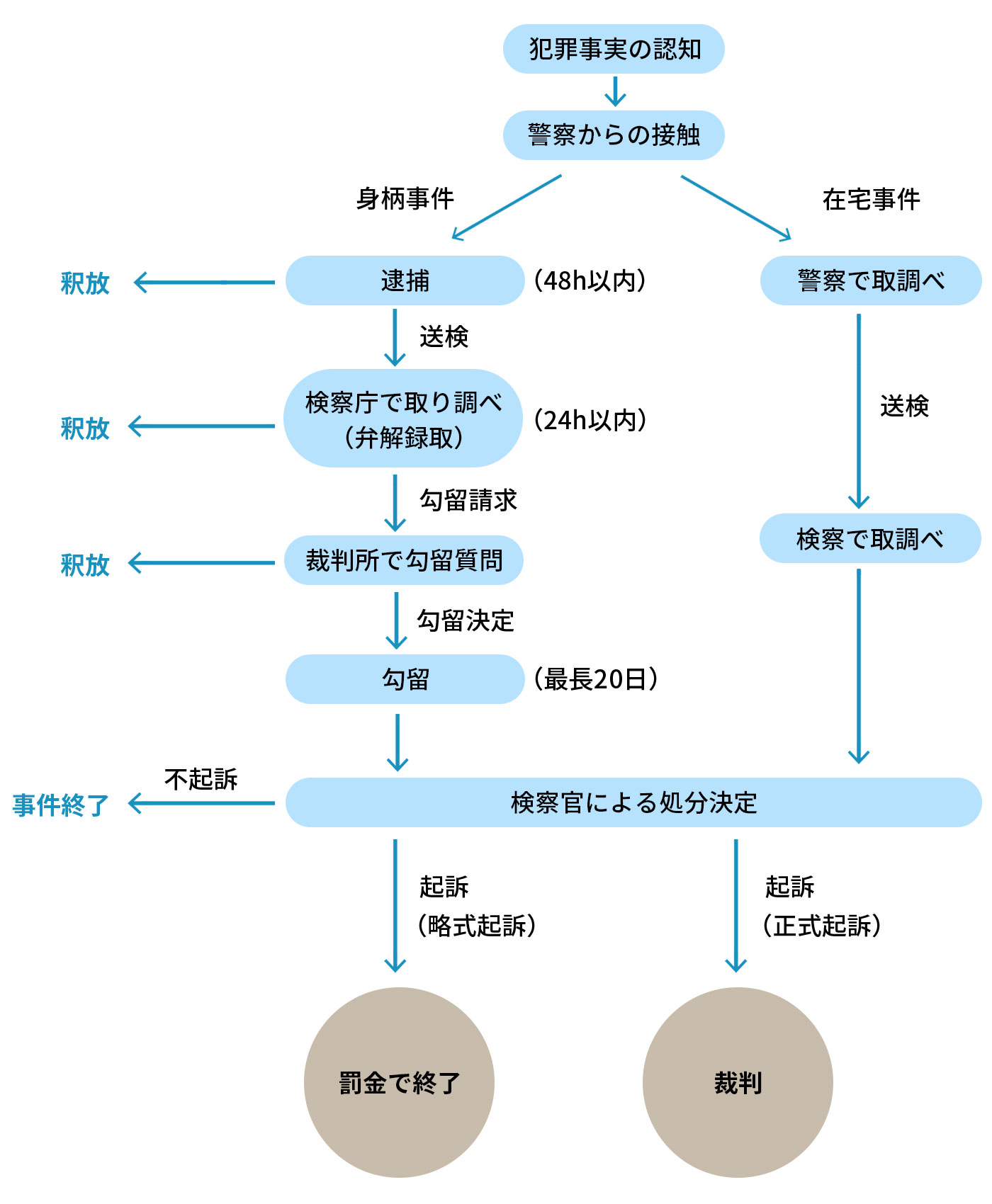 刑事事件の流れ